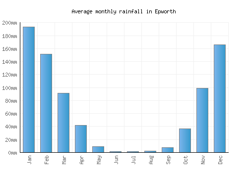 Epworth monthly rainfall chart (mm)
