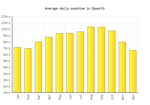 Epworth average daily sunshine chart