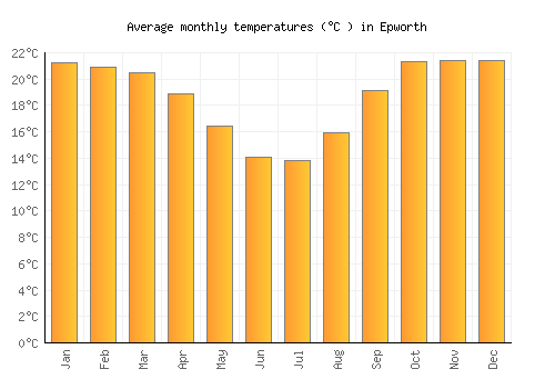 Epworth average temperature chart (Celsius)