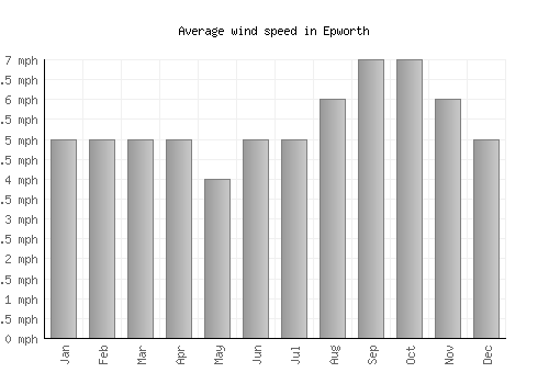 Epworth average winspeed by month (mph)