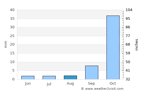 Epworth average rain in August