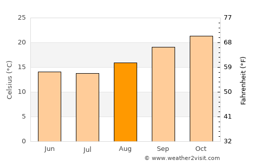 Epworth average temperature in August