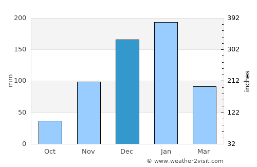 Epworth average rain in December
