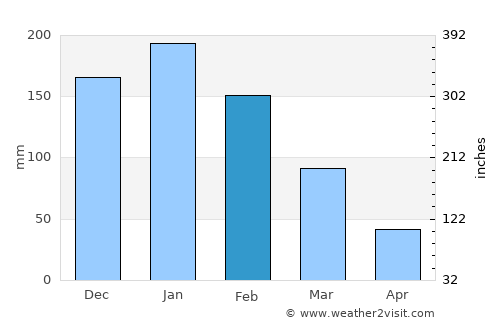 Epworth average rain in February