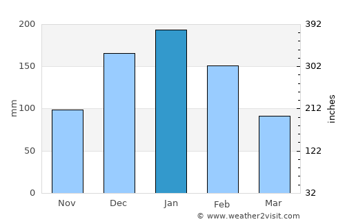 Epworth average rain in January