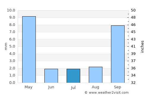 Epworth average rain in July