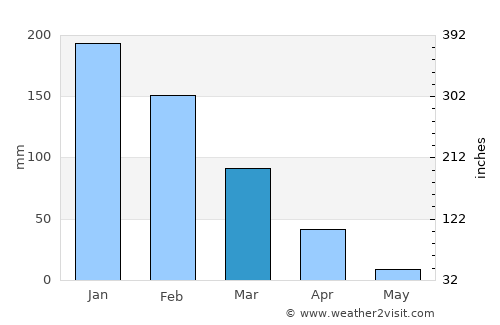Epworth average rain in March