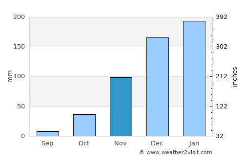 Epworth average rain in November
