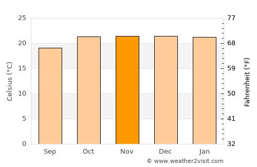 Epworth average temperature in November