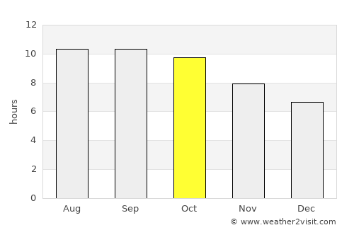 Epworth average rain in October