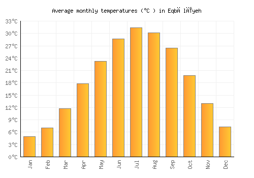 Eqbālīyeh average temperature chart (Celsius)