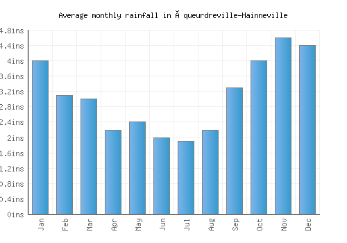 Équeurdreville-Hainneville monthly rainfall chart (inches)