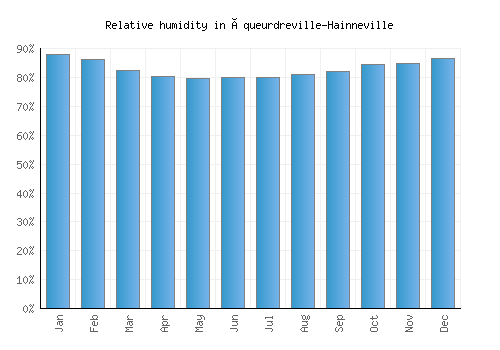 Équeurdreville-Hainneville relative humidity averages