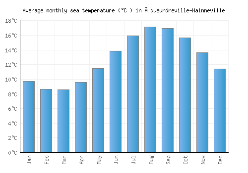 Équeurdreville-Hainneville average sea temperature chart (Celsius)