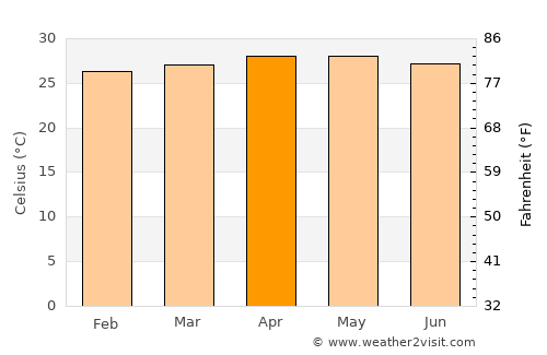 Eraan average temperature in April
