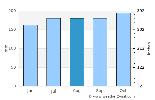 Eraan average rain in August
