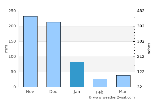 Eraan average rain in January