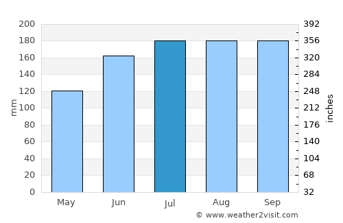 Eraan average rain in July