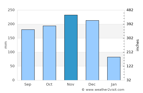 Eraan average rain in November