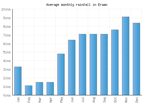 Eraan monthly rainfall chart (inches)