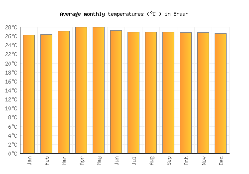 Eraan average temperature chart (Celsius)