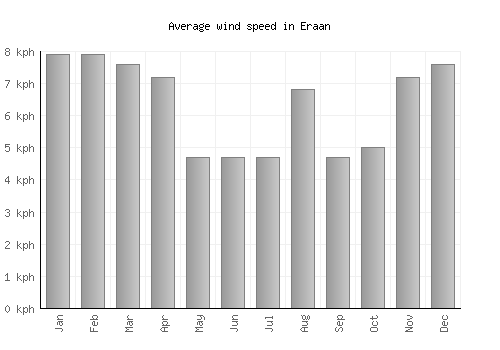 Eraan average winspeed by month (km/h)