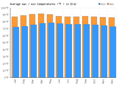 Eral average minimum / maximum temperatures (Fahrenheit)