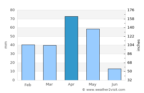 Eral average rain in April