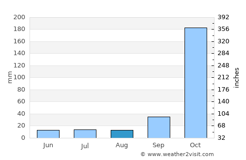 Eral average rain in August