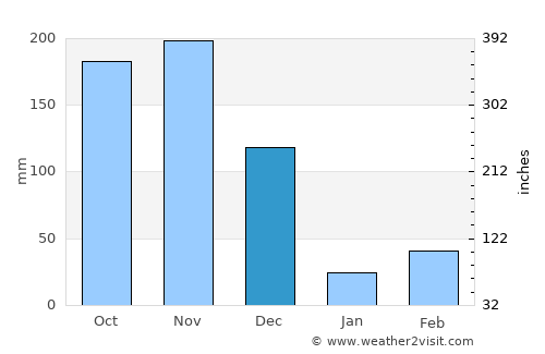 Eral average rain in December
