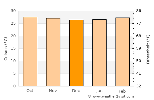 Eral average temperature in December