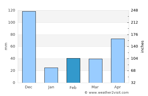 Eral average rain in February
