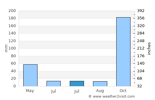 Eral average rain in July