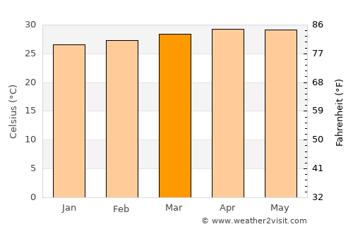 Eral average temperature in March