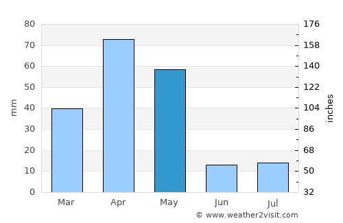 Eral average rain in May
