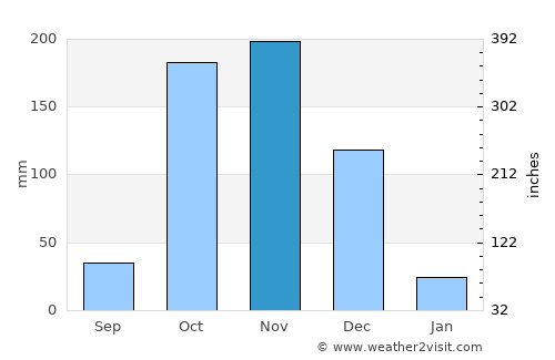 Eral average rain in November