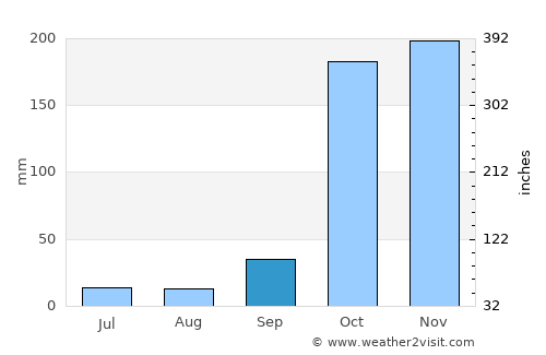 Eral average rain in September