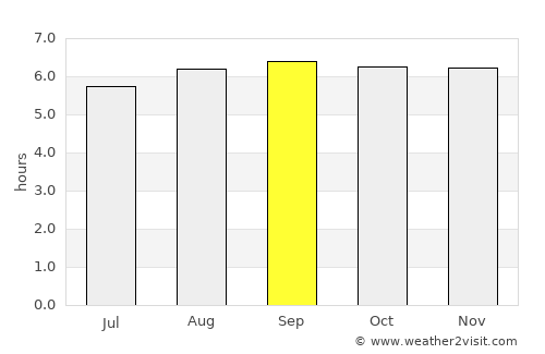 Eral average rain in September