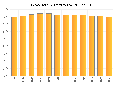 Eral average temperature chart (Fahrenheit)