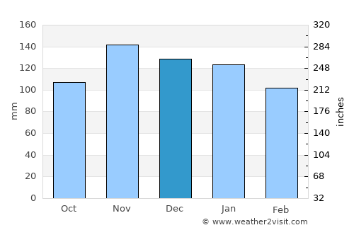 Erandio average rain in December