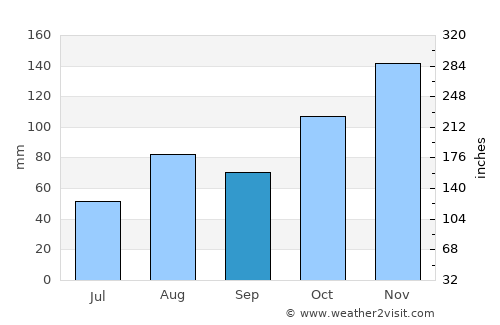 Erandio average rain in September