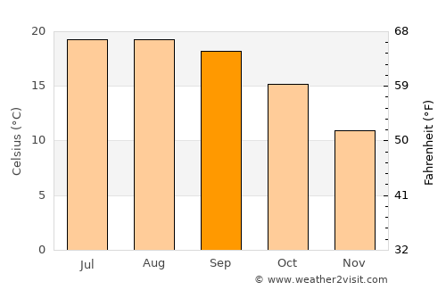 Erandio average temperature in September