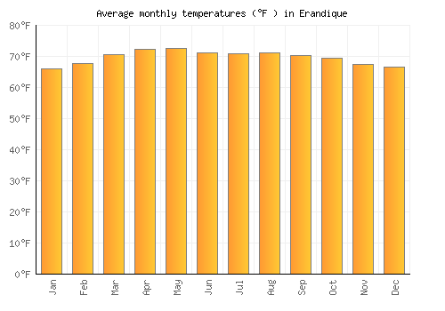 Erandique average temperature chart (Fahrenheit)