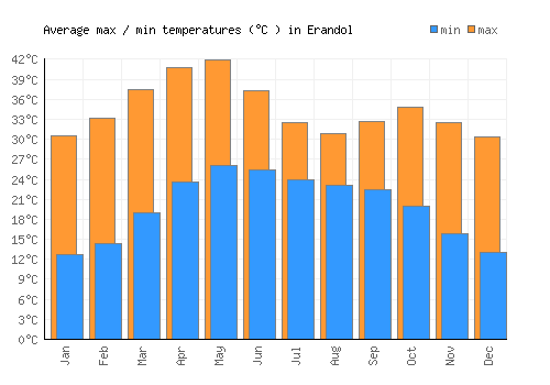 Erandol average minimum / maximum temperatures (Celsius)