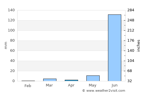 Erandol average rain in April
