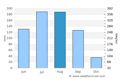 Erandol average rain in August