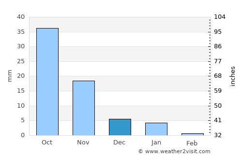 Erandol average rain in December