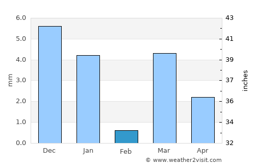 Erandol average rain in February