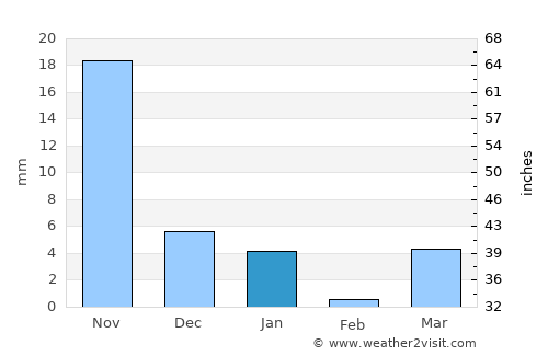 Erandol average rain in January