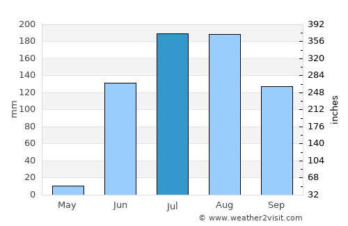 Erandol average rain in July